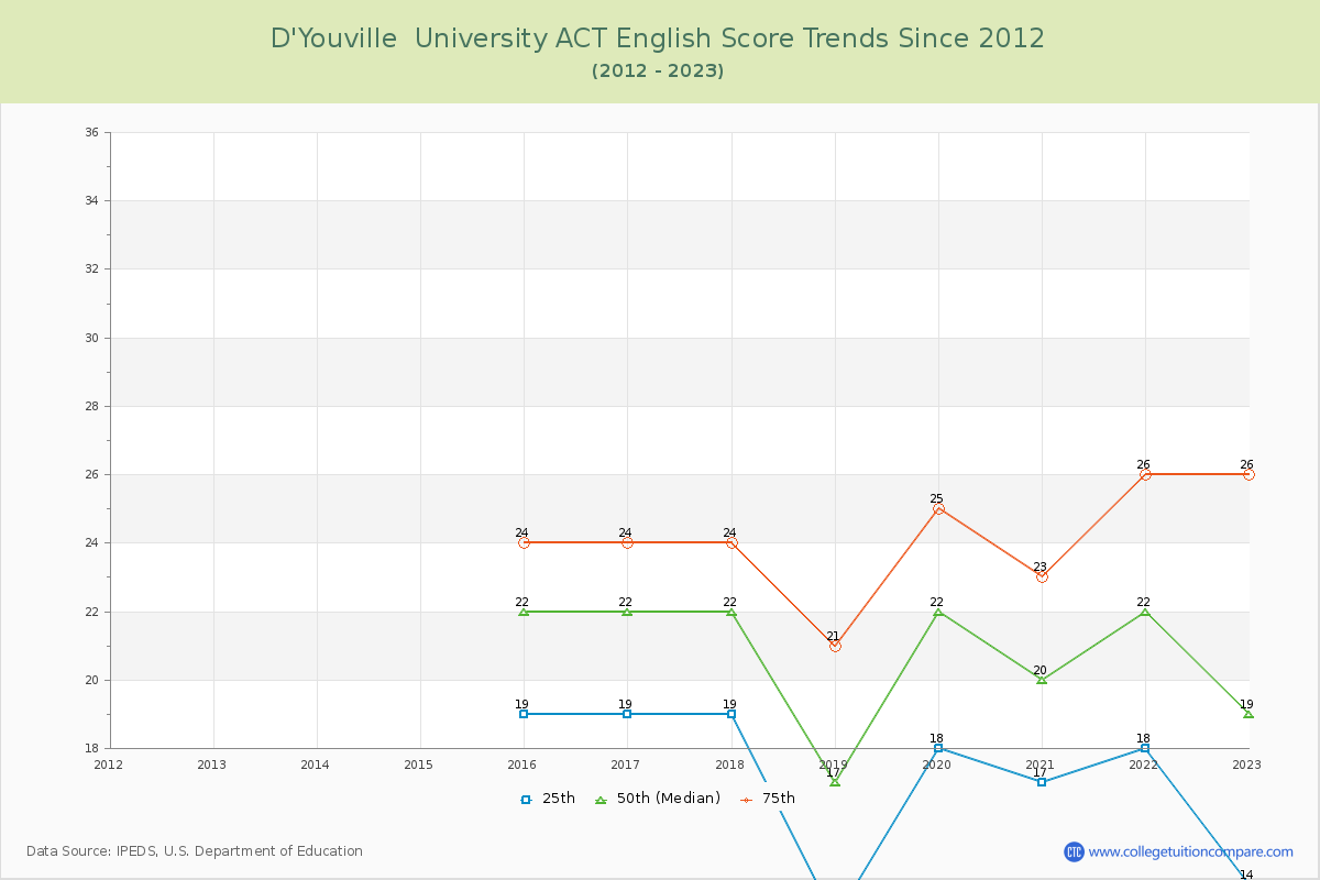 D'Youville  University ACT English Trends Chart