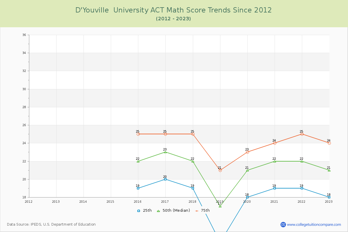 D'Youville  University ACT Math Score Trends Chart