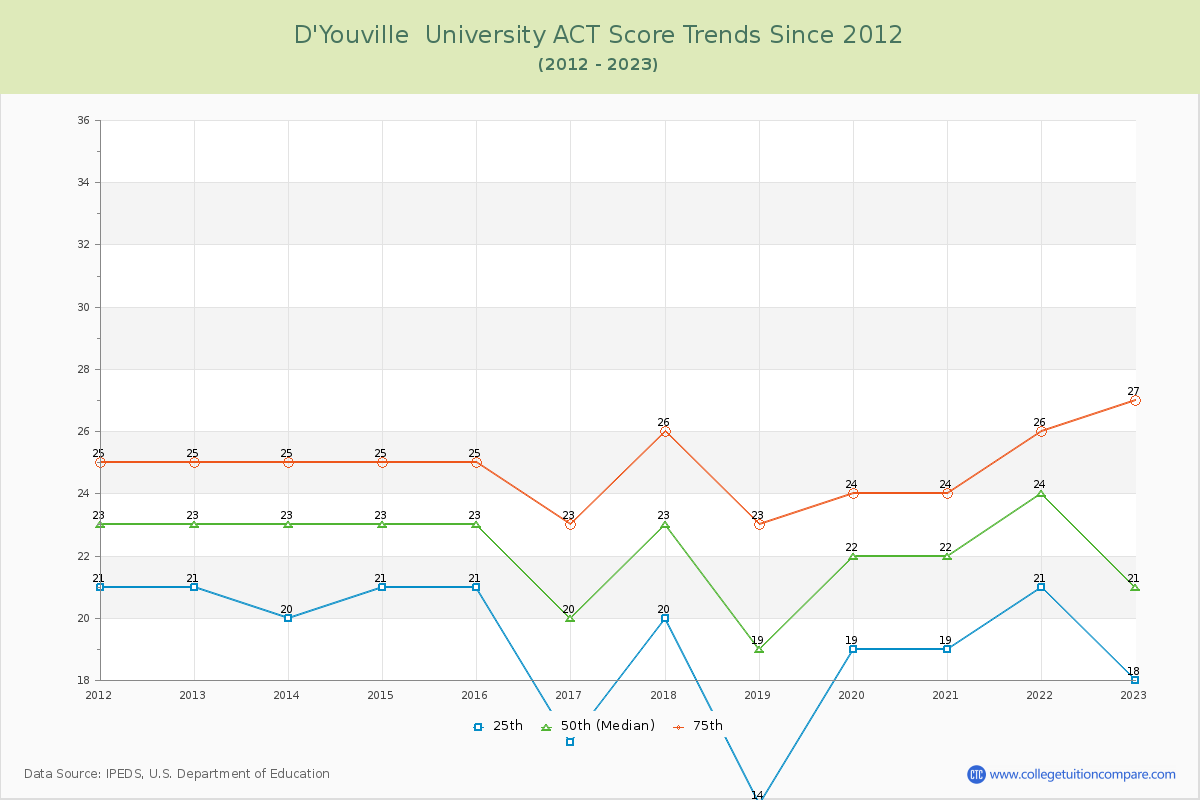 D'Youville  University ACT Score Trends Chart