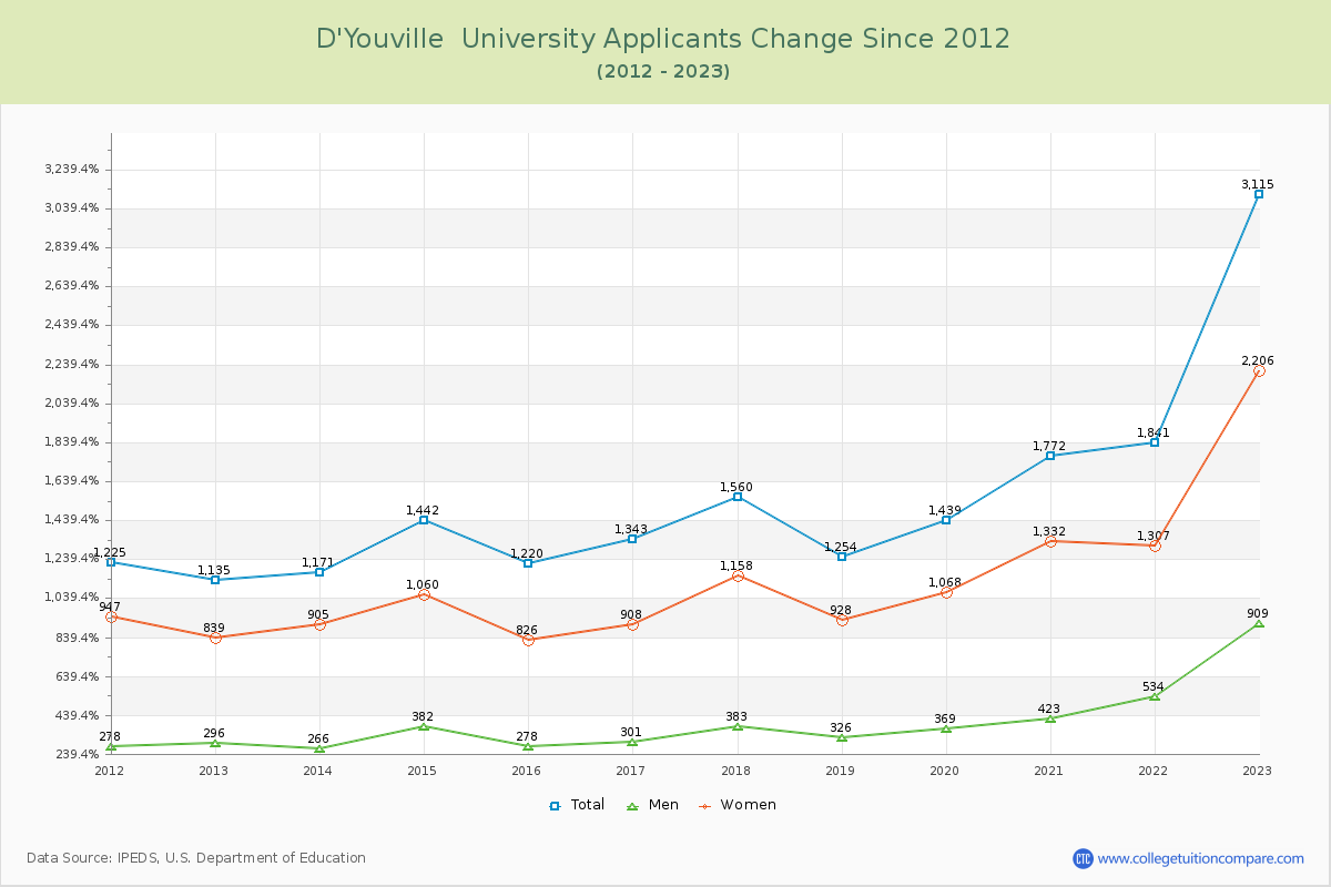 D'Youville  University Number of Applicants Changes Chart