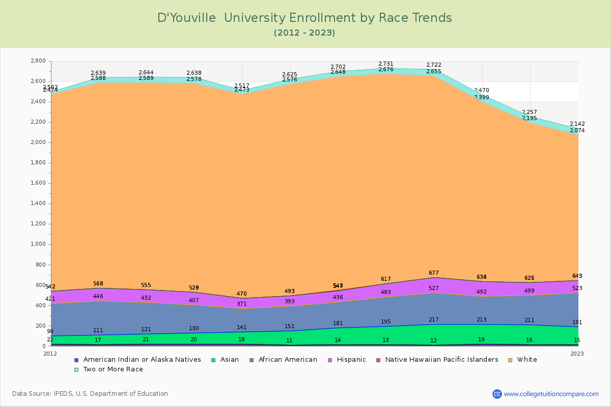 D'Youville  University Enrollment by Race Trends Chart