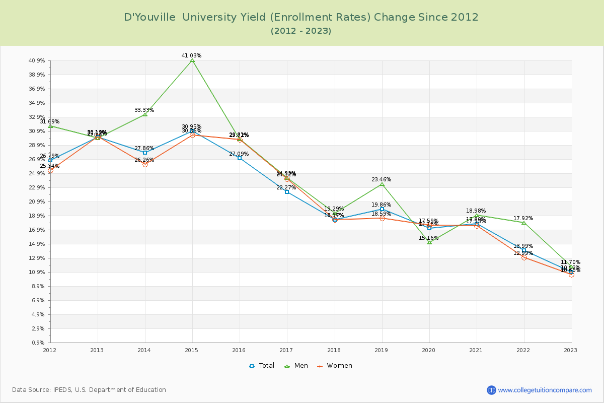 D'Youville  University Yield (Enrollment Rate) Changes Chart