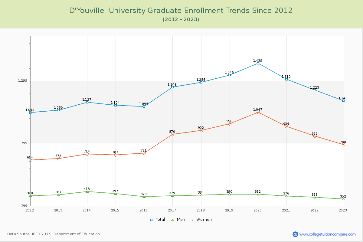 D'Youville  University Graduate Enrollment Trends Chart