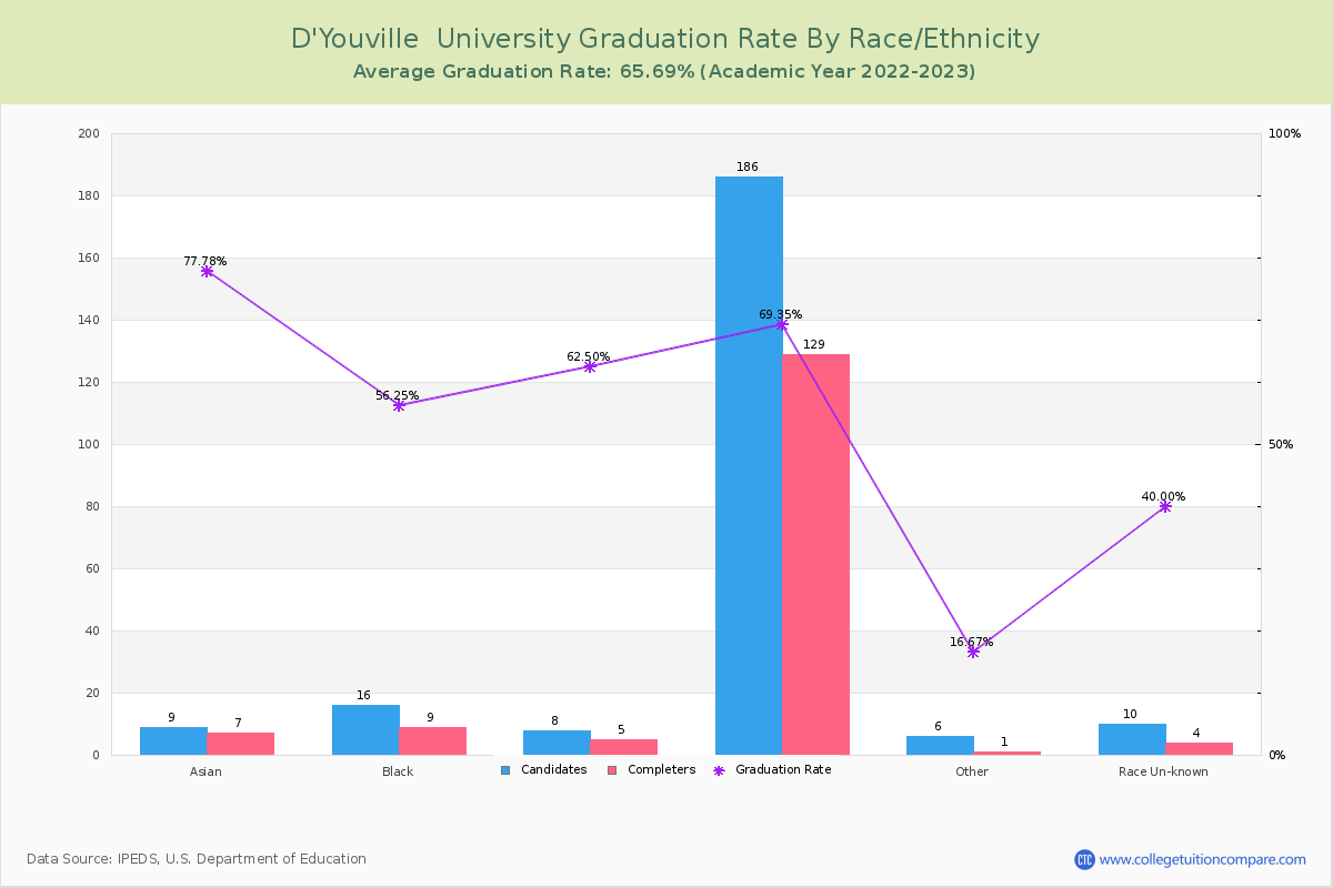 D'Youville  University graduate rate by race