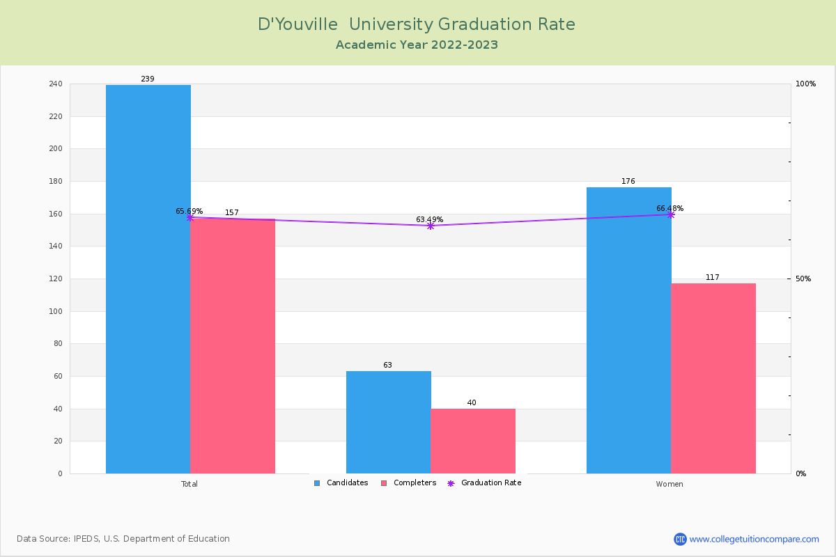 D'Youville  University graduate rate