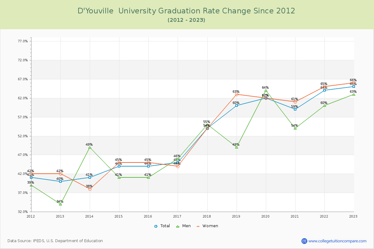 D'Youville  University Graduation Rate Changes Chart