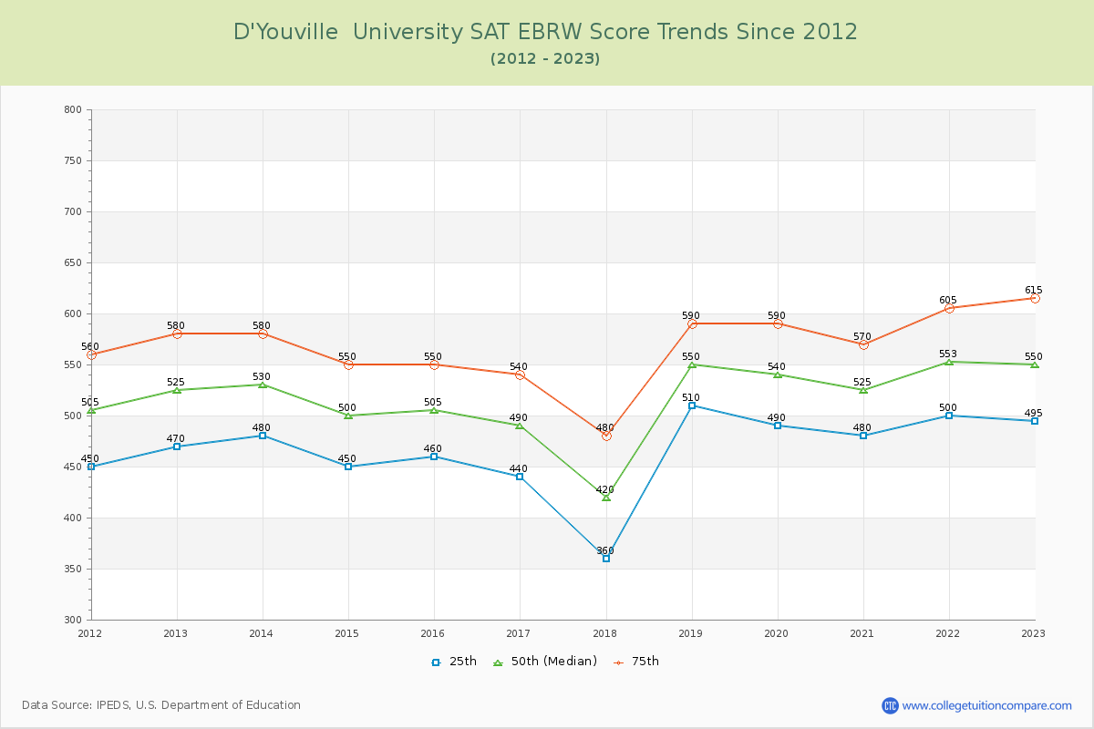 D'Youville  University SAT EBRW (Evidence-Based Reading and Writing) Trends Chart