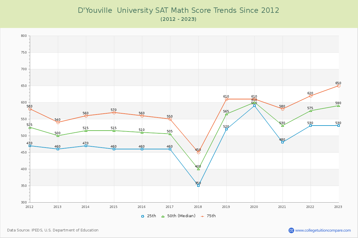 D'Youville  University SAT Math Score Trends Chart