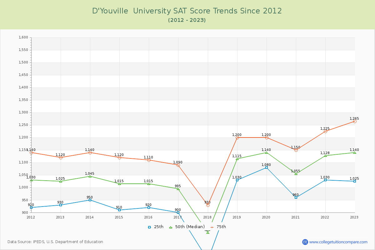 D'Youville  University SAT Score Trends Chart