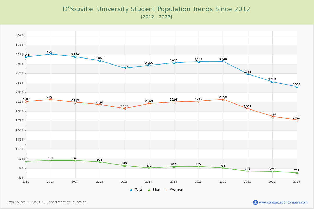 D'Youville  University Enrollment Trends Chart