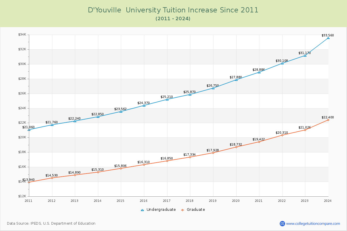 D'Youville  University Tuition & Fees Changes Chart
