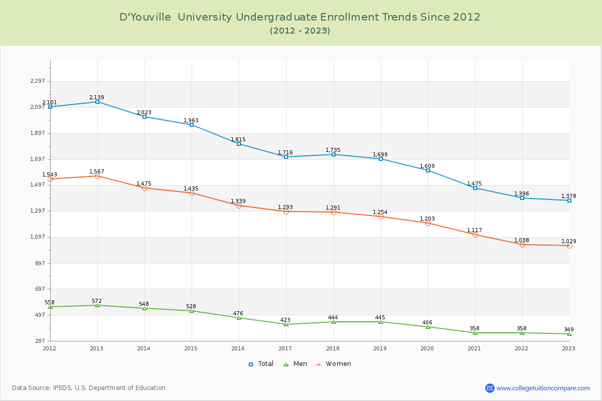 D'Youville  University Undergraduate Enrollment Trends Chart
