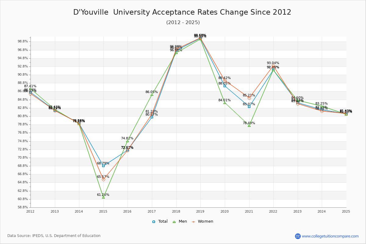 D'Youville  University Acceptance Rate Trends Over Time - Historical Admission Rate Data Visualization Chart