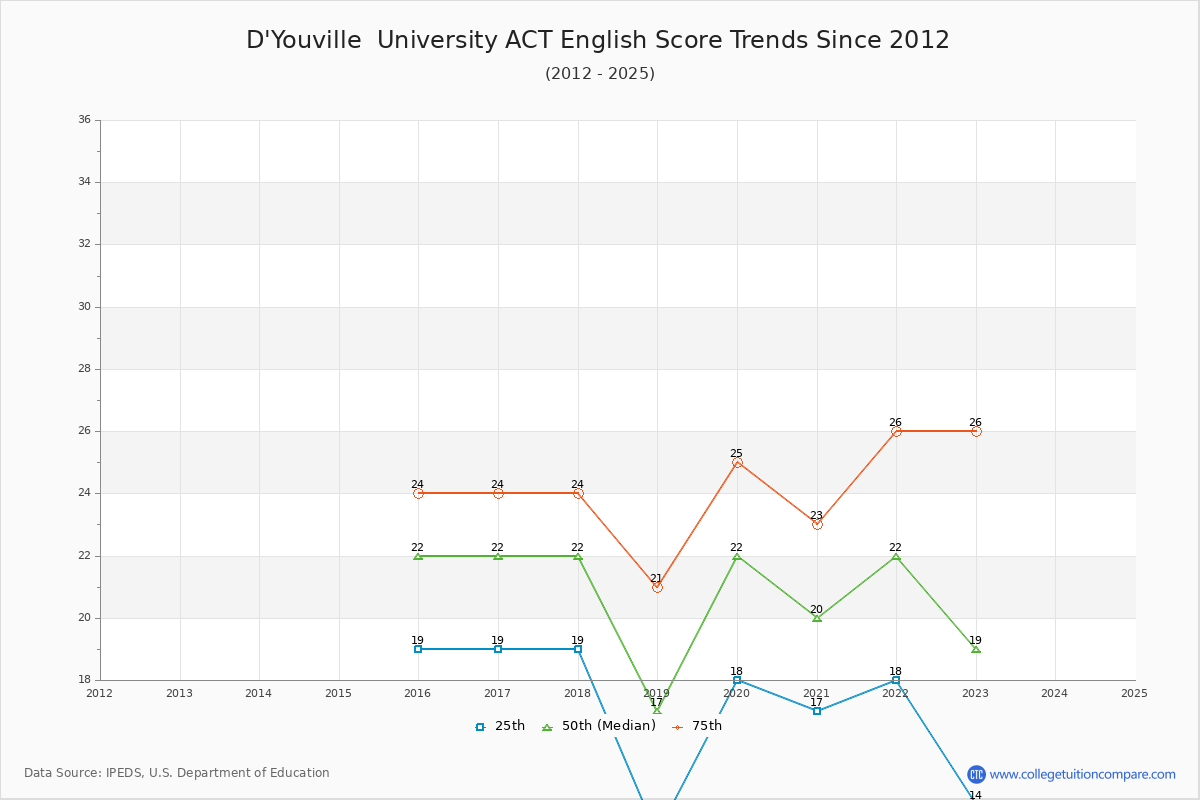 D'Youville  University ACT English Trends Chart