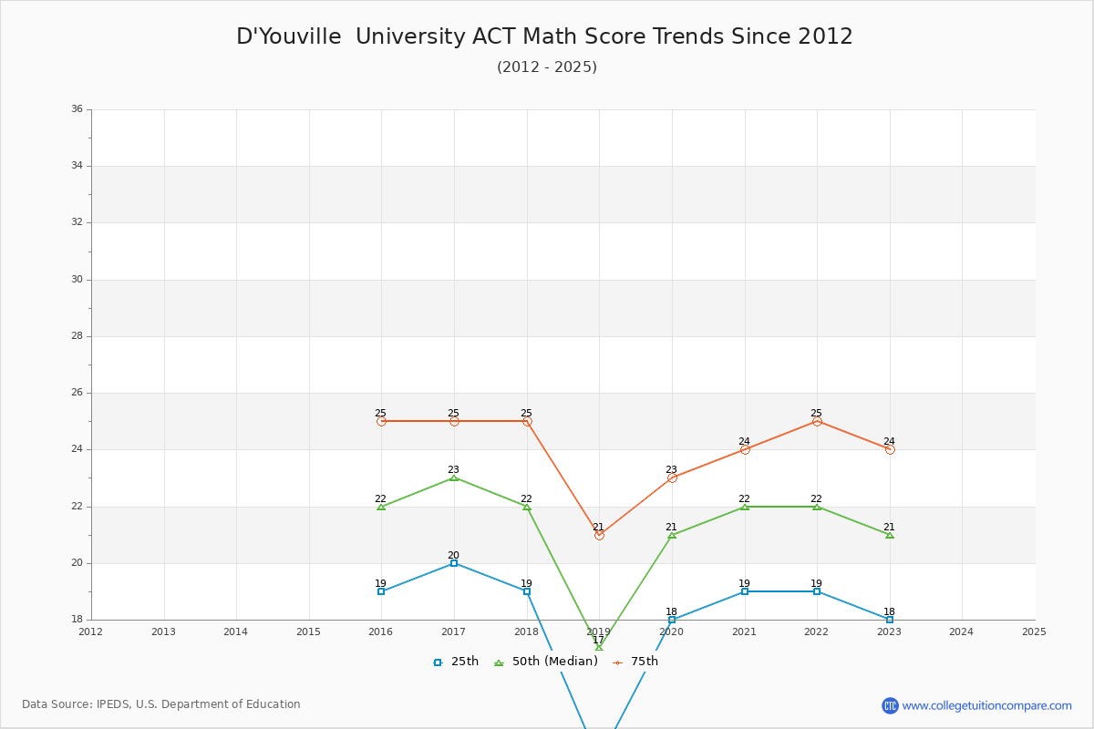D'Youville  University ACT Math Score Trends Chart