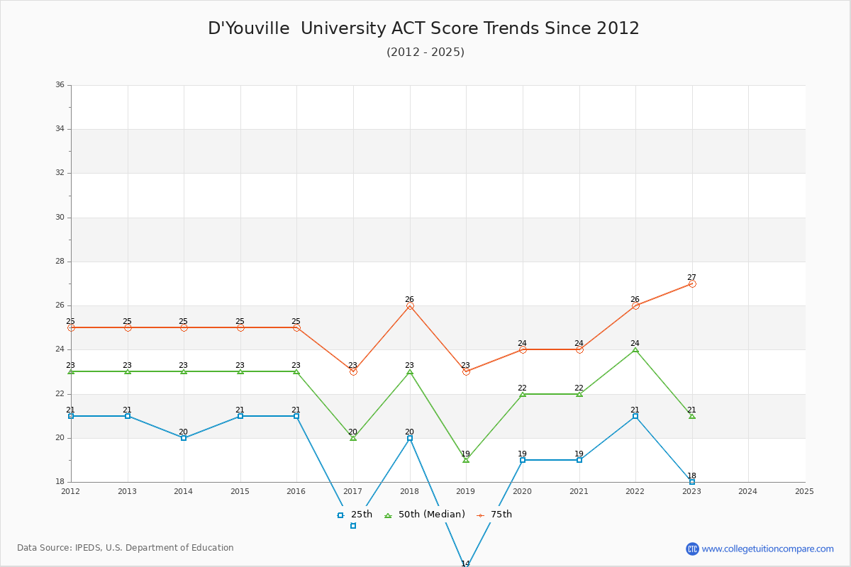 D'Youville  University ACT Score Trends Chart