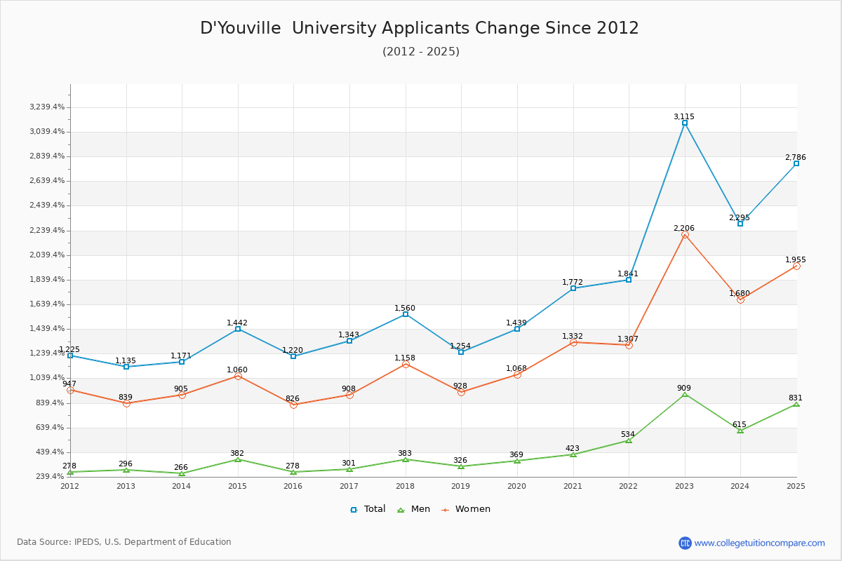 D'Youville  University - 10 Year Applicants, Admissions, and Enrollment Trends Chart