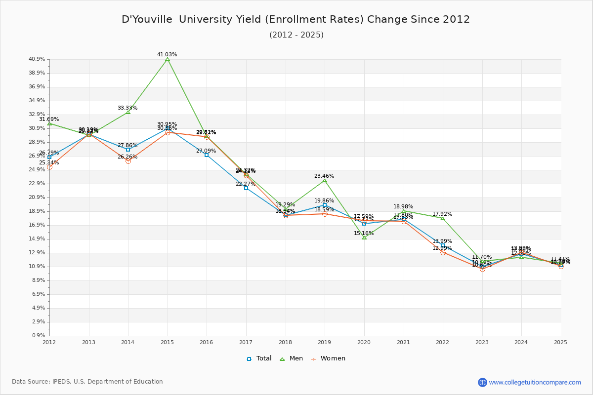 D'Youville  University enrollment rate trends chart showing historical yield changes from 2015 to 2025