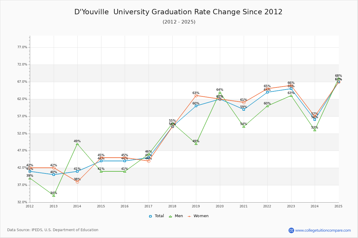 D'Youville  University Graduation Rate Changes Chart