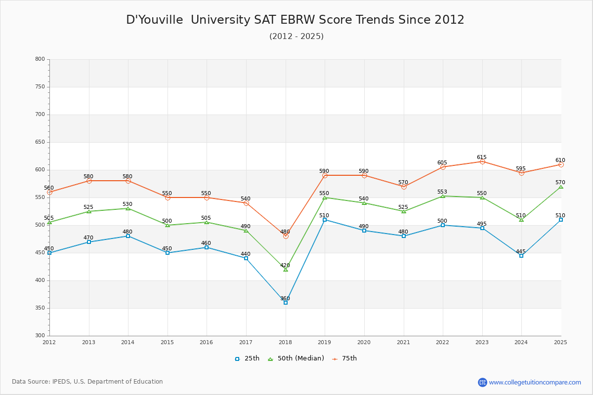 D'Youville  University SAT EBRW (Evidence-Based Reading and Writing) Trends Chart
