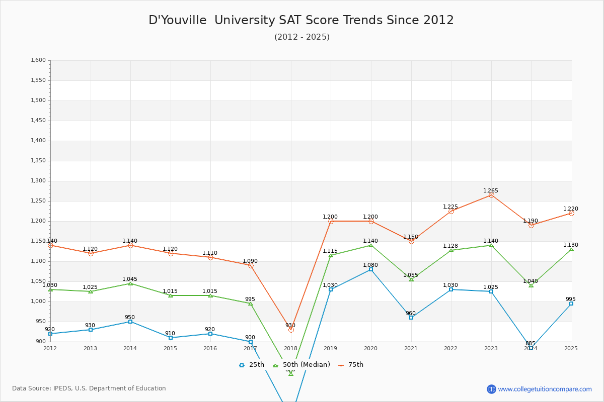 D'Youville  University SAT Score Trends Chart