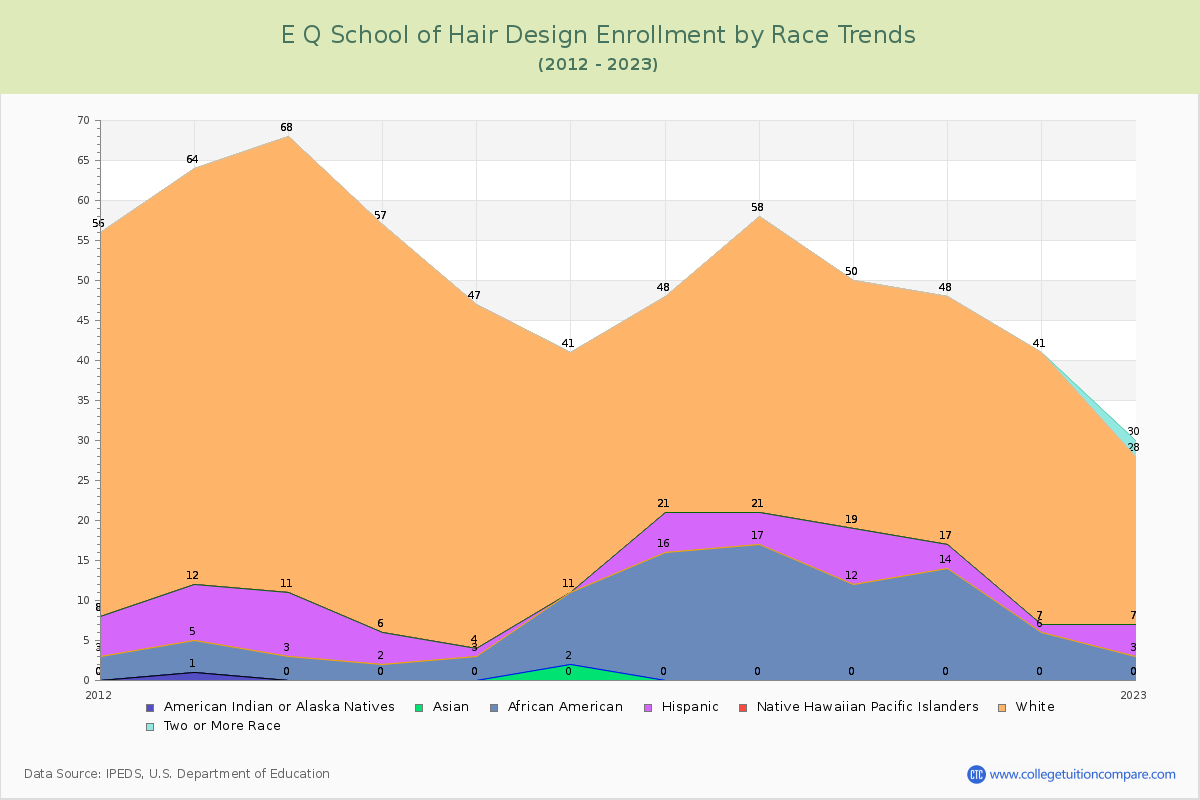 E Q School of Hair Design Enrollment by Race Trends Chart