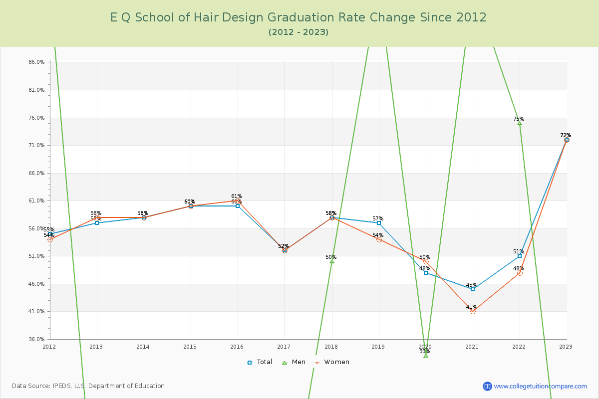 E Q School of Hair Design Graduation Rate Changes Chart