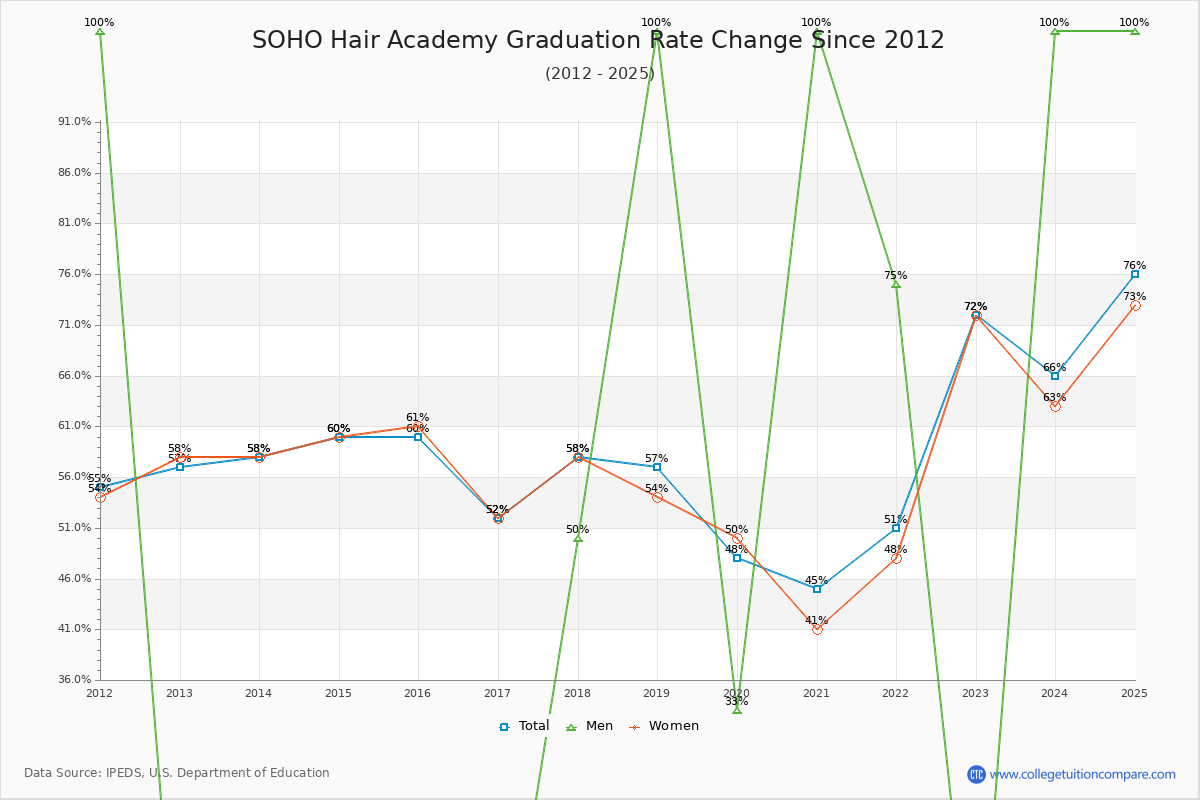 SOHO Hair Academy Graduation Rate Changes Chart