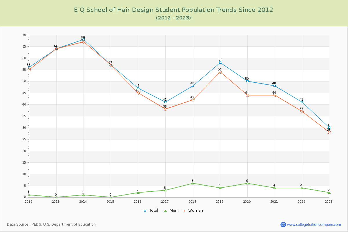 E Q School of Hair Design Enrollment Trends Chart