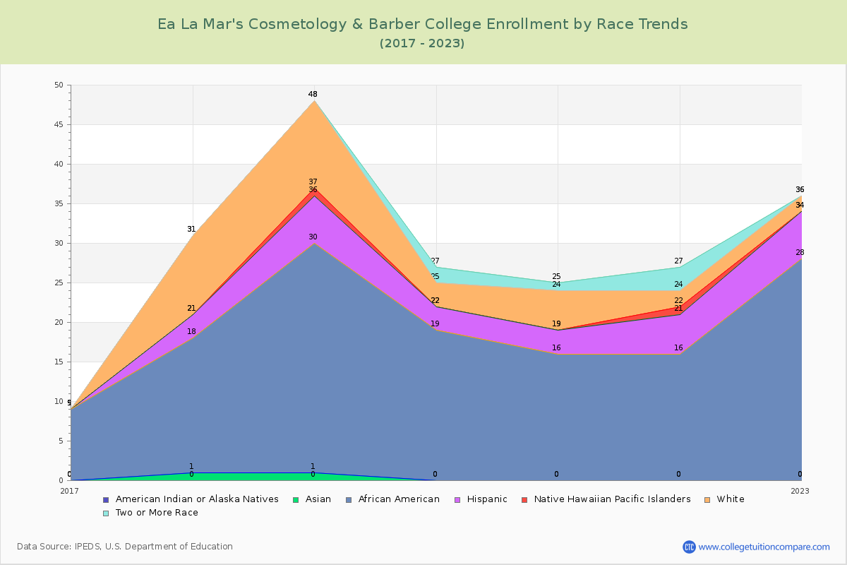 Ea La Mar's Cosmetology & Barber College Enrollment by Race Trends Chart