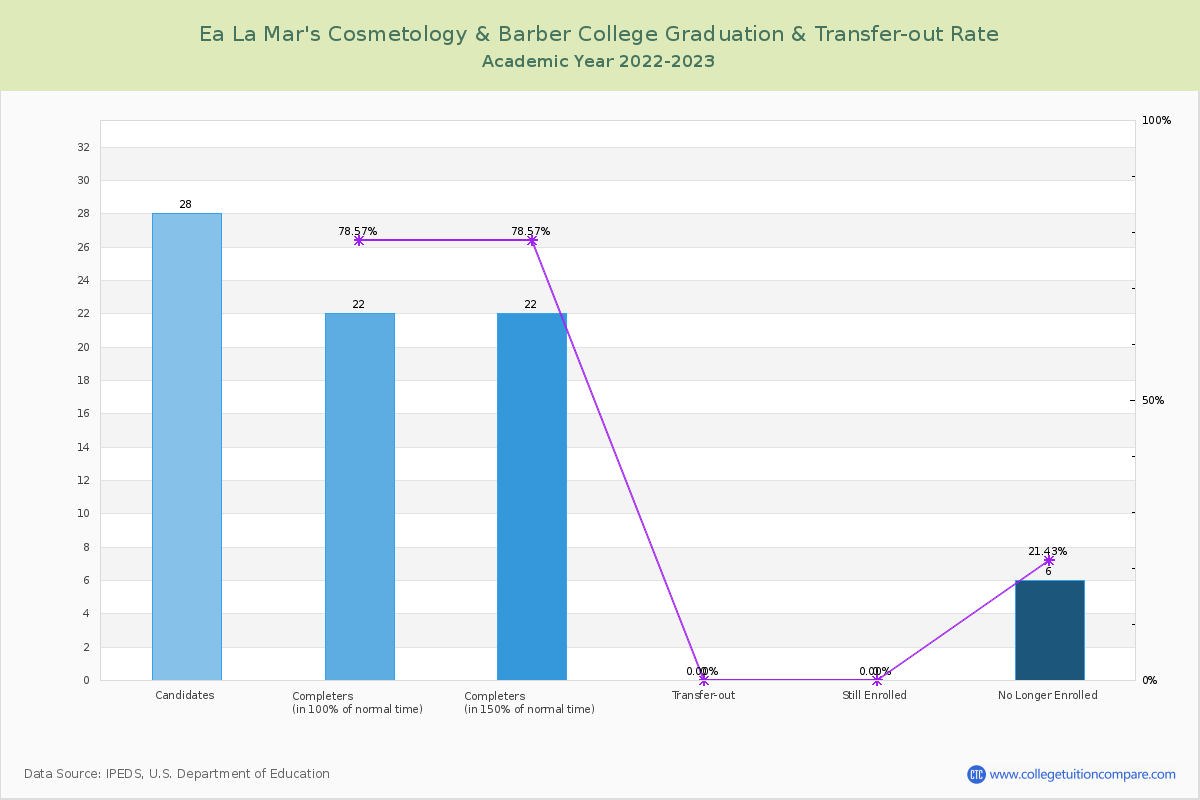 Ea La Mar's Cosmetology & Barber College graduate rate