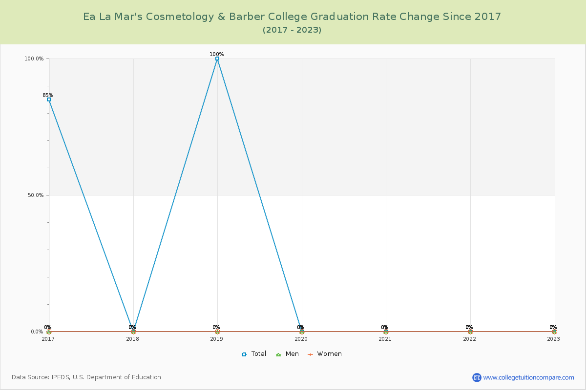 Ea La Mar's Cosmetology & Barber College Graduation Rate Changes Chart