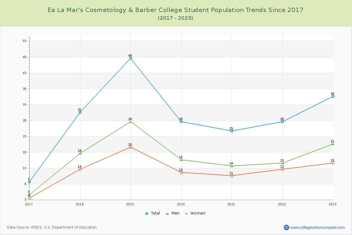 Ea La Mar's Cosmetology & Barber College Enrollment Trends Chart