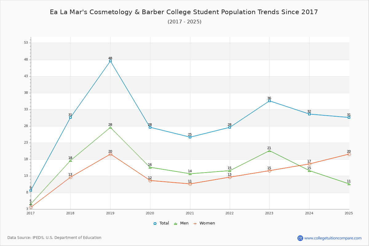 Ea La Mar's Cosmetology & Barber College Enrollment Trends Chart
