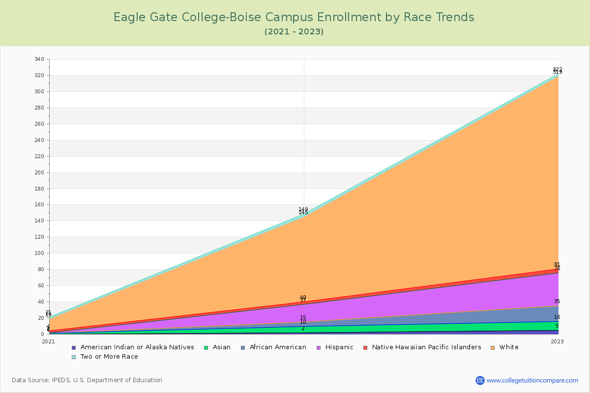 Eagle Gate College-Boise Campus Enrollment by Race Trends Chart