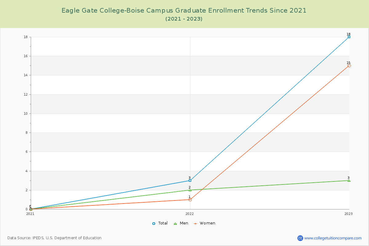 Eagle Gate College-Boise Campus Graduate Enrollment Trends Chart