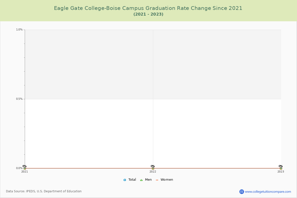 Eagle Gate College-Boise Campus Graduation Rate Changes Chart