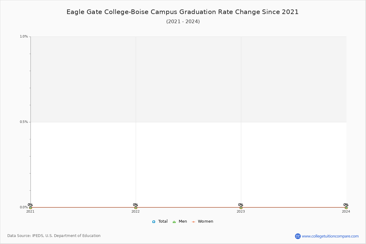 Eagle Gate College-Boise Campus Graduation Rate Changes Chart