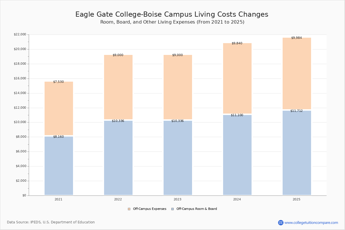 Eagle Gate CollegeBoise Campus Tuition & Fees, Net Price