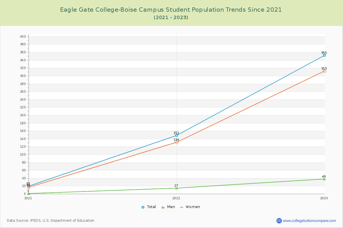 Eagle Gate College-Boise Campus Enrollment Trends Chart