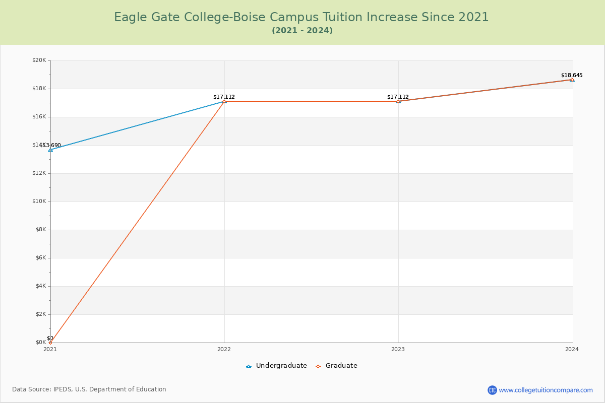 Eagle Gate College-Boise Campus Tuition & Fees Changes Chart