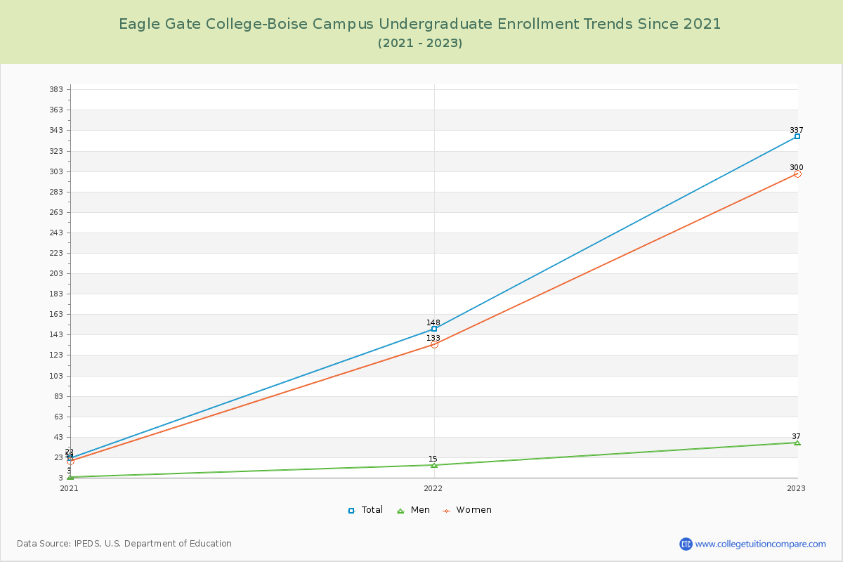 Eagle Gate College-Boise Campus Undergraduate Enrollment Trends Chart
