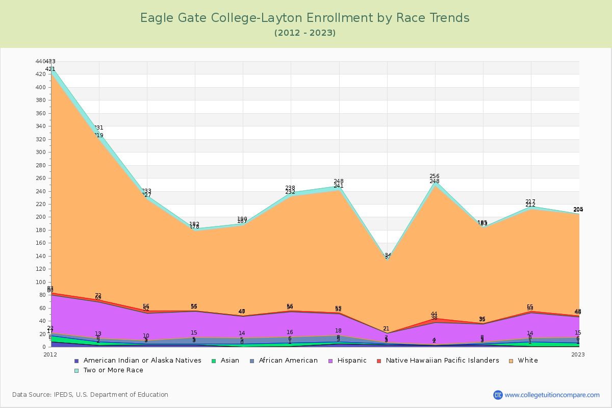 Eagle Gate College-Layton Enrollment by Race Trends Chart
