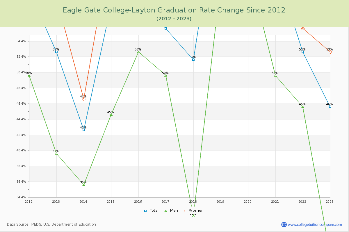 Eagle Gate College-Layton Graduation Rate Changes Chart