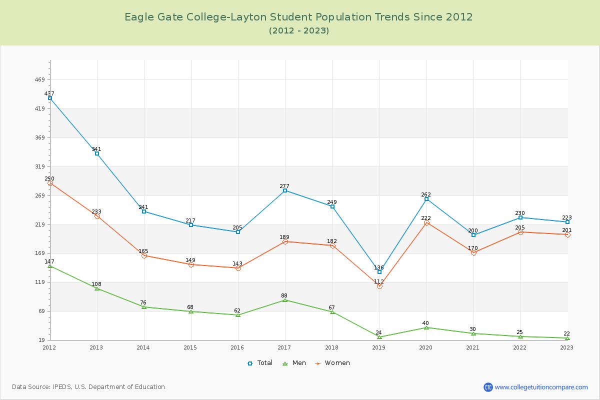 Eagle Gate College-Layton Enrollment Trends Chart