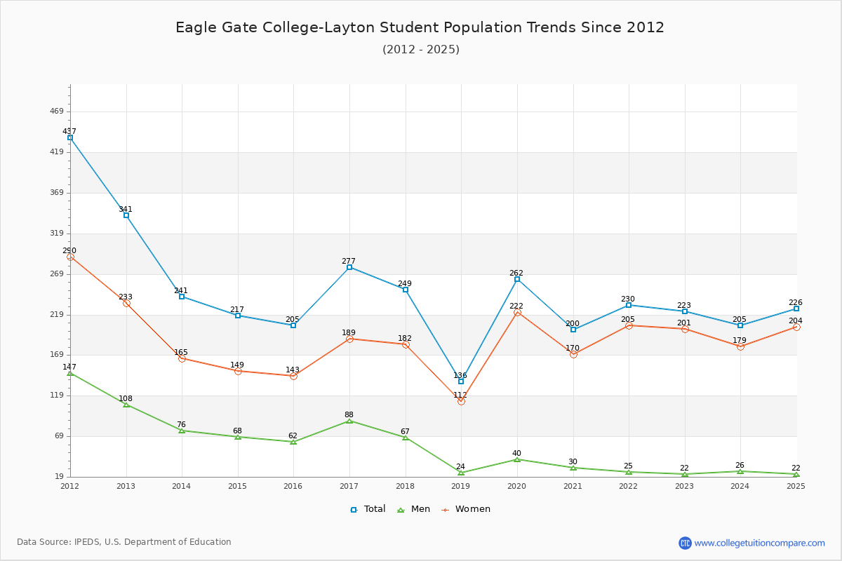 Eagle Gate College-Layton Enrollment Trends Chart