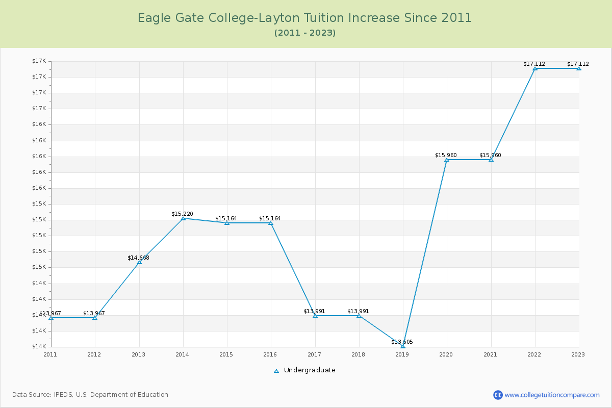 Eagle Gate College-Layton Tuition & Fees Changes Chart
