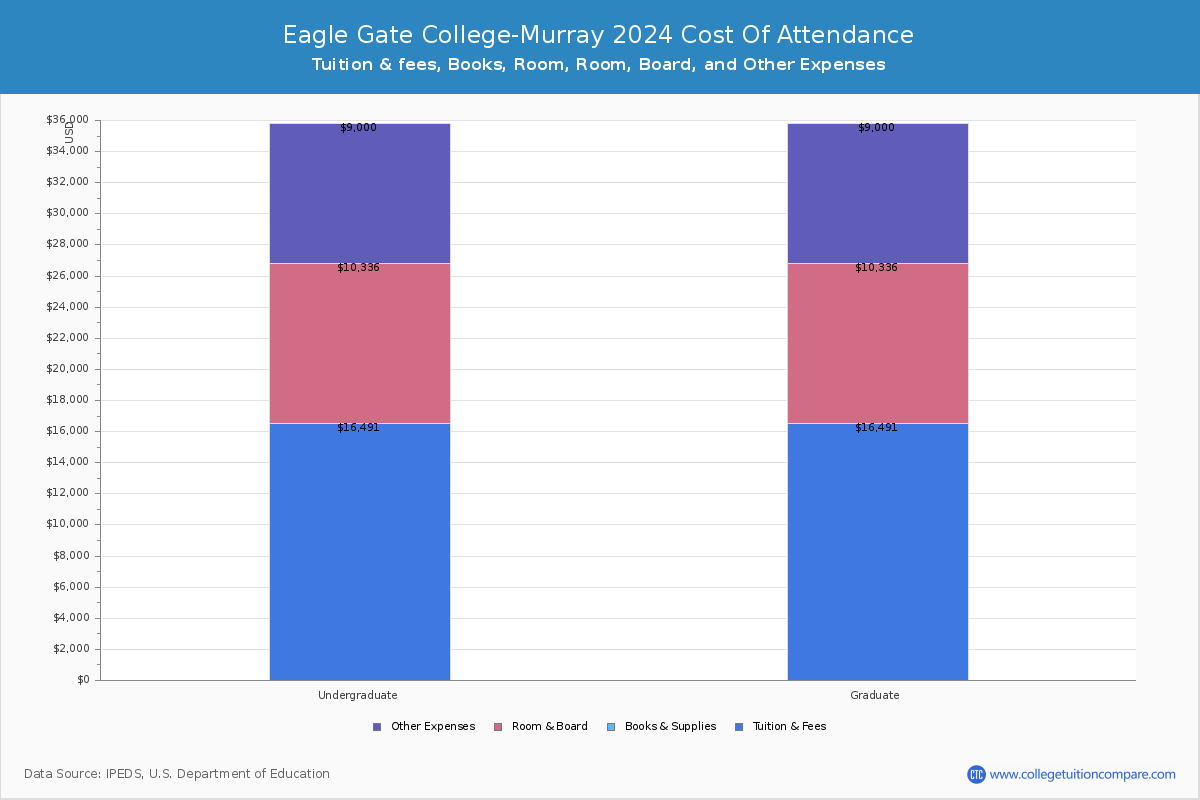 Eagle Gate College-Murray - COA