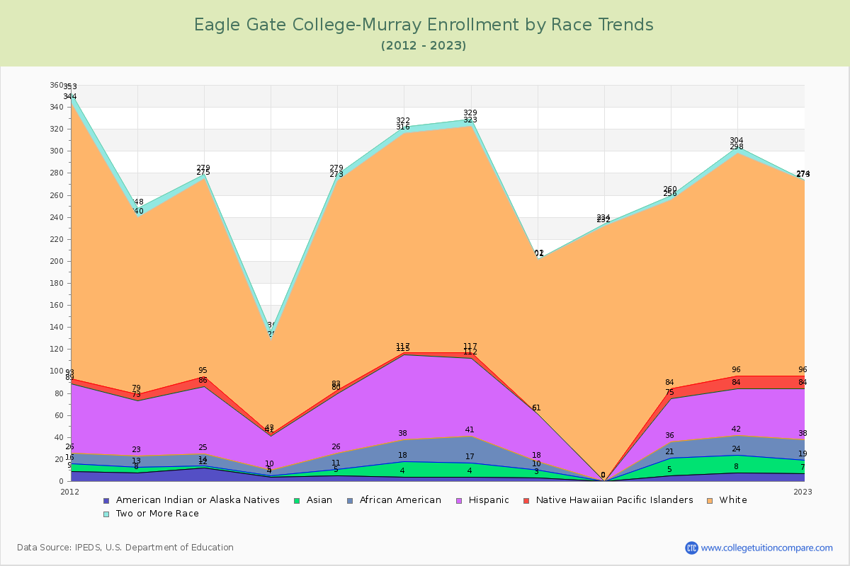 Eagle Gate College-Murray Enrollment by Race Trends Chart