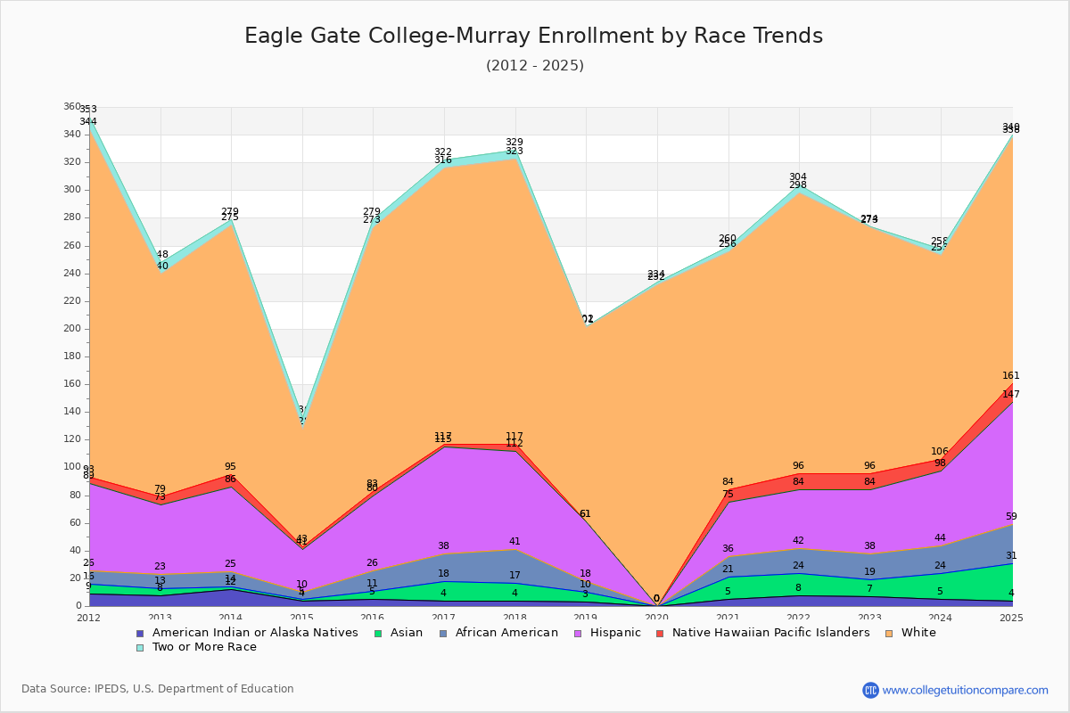 Eagle Gate College-Murray Enrollment by Race Trends Chart